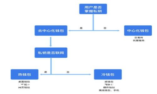 : 如何识别正规TP钱包页面及其安全性