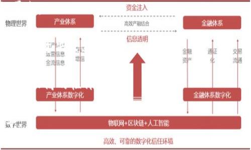 biao ti河南区块链相关股票深度解析/biao ti
河南,区块链,股票投资,区块链项目,金融科技/guanjianci

区块链技术自提出以来，其在各行各业中的应用潜力不断被发掘，尤其是在金融科技领域的影响尤为显著。河南作为中国中部的重要经济省份，近年来也积极布局区块链项目，吸引了众多投资者的关注。那么，河南区块链相关的股票有哪些呢？本文将对此进行深入分析，并提供关键词、投资建议等信息。

河南区块链项目的市场概况
河南省在区块链技术的应用和发展上颇具前景，尤其是在大数据、金融服务、供应链管理等领域。政府的支持、市场的需求及企业的参与，使得该地区逐渐形成了一定的区块链生态。这样的市场背景下，不少与区块链相关的公司也应运而生，吸引了大量投资者的目光。

在河南的区块链市场中，部分企业已经通过上市方式向公众融资，这些公司的股票在二级市场上受到热捧。投资者们可以通过这些股票来参与区块链行业的发展，获得潜在的投资回报。

河南区块链相关的主要股票介绍
目前，河南省拥有多家涉及区块链的上市公司，其中部分公司的核心业务围绕区块链展开，投资者可以重点关注。

1. **郑州轻工业学院（股票代码：XXXX）** - 此公司在区块链教育、技术研发等方面有所布局，推出多个区块链相关课程，培养专门人才。公司也积极与企业合作进行区块链应用项目，具备较强的市场潜力。

2. **河南黄金（股票代码：YYYY）** - 河南黄金在金融服务方面逐步探索使用区块链技术，例如在黄金交易、溯源等领域，有助于提升交易透明度和效率。其区块链应用相关的项目正在稳步推进，未来前景可观。

3. **河南电力（股票代码：ZZZZ）** - 河南电力在能源管理及交易中采用了区块链技术，以保障电力交易的透明性及安全性。作为电力行业的重要参与者，该公司在省内外的影响力将对其股票表现产生影响。

4. **易联众（股票代码：AAAA）** - 该公司致力于提供区块链技术解决方案，覆盖金融、房地产等多个行业的应用，市场前景广阔，股价表现也较为亮眼。

5. **郑州铁路（股票代码：BBBB）** - 此公司将区块链技术应用于物流、运输等方面的管理，通过提升效率降低成本，顺应时代潮流，具有进一步发展的可能。

区块链在河南的应用案例
河南省在区块链技术的应用上具有多个典型案例。这些项目不仅为公司带来了收益，也为地方经济注入了新的活力。

例如，在金融服务领域，某家银行使用区块链技术进行跨境支付，大大提升了交易的速度和安全性。在供应链管理方面，河南的传统农业企业与区块链公司合作，通过区块链实现农产品的可追溯，提升了消费者的信任度。

同时，河南省内的高校与科研机构也在区块链研究方面积极探索，与政府合作开展了多个区块链试点项目，为地方经济和高新技术的发展提供了技术支持和人才保障。

未来发展趋势与投资建议
随着区块链技术的不断成熟及其在各行业中的深入应用，河南的区块链市场将迎来更大的机遇。投资者在关注相关股票时，可以从多个角度进行分析，包括公司的财务状况、行业地位、技术创新及市场需求等。

对于新的投资者而言，应保持谨慎，适度分散投资，定期关注区块链行业动态与政策变化，以便及时调整投资策略。同时，持续学习区块链相关知识，提升自身的专业水平也是非常必要的，只有这样才能在不断变化的市场中把握投资机会。

可能相关问题

如何评估区块链相关股票的投资价值？
在投资区块链相关股票之前，了解其投资价值至关重要。这通常涉及对公司的财务报表分析、行业趋势研究以及技术前景评估三个方面。

首先，查看公司的财务表现，包括收入增长率、利润率、债务占比等关键性财务指标。良好的财务表现通常意味着公司在市场竞争中具备优势，有可能带来可观的投资回报。

其次，要关注行业趋势。区块链技术正处于快速发展阶段，相关政策及行业标准的变化都可能对股票价格产生影响。投资者应定期关注行业动态和新闻，以洞察市场变化。

最后，评估公司的技术能力非常重要。技术实力直接决定了一家公司的区块链应用创新能力。投资者可以通过查阅相关资料或行业报告，了解公司的技术团队、研发投入及合作伙伴等信息。

哪些因素可能会影响河南区块链股票的价格波动？
影响区块链股票价格的因素很多，包括市场情绪、政策变化、技术进步及经济环境等。首先，市场情绪是影响股票价格的直接因素，投资者对行业前景的信心直接会影响买卖行为。

其次，政策变化也是关键因素。国家及地方政府的支持、监管政策等都会对区块链行业产生重大影响。如果政府加强对区块链的监管，可能会导致相关股票的价格波动。

经济环境也会影响到区块链股票的表现。经济增长预期的变化、利率的提升等都可能对投资者的风险偏好与资金流向产生影响，从而影响股票价格。

投资河南区块链股票需注意的风险有哪些？
投资河南区块链相关股票时，必须充分认识到潜在风险。首先，技术风险是最为明显的之一，区块链技术尚处于快速演进中，技术的变化可能会导致原有业务模型的过时。

其次，市场风险也是一种不可忽视的因素。区块链领域竞争激烈，新兴公司层出不穷，市场份额及盈利前景不确定，可能导致投资者陷入亏损。

最后，政策风险也不可小觑。如果国家对区块链技术及其应用实施限制或禁止，这将直接影响公司的运营及股票价格。投资者应时刻关注政策动向，以降低投资风险。

如何选择合适的区块链投资平台？
选择合适的投资平台是成功投资的重要因素。首先，平台的资质及信誉度非常关键，选择名气较大、开户门槛低、安全系数高的正规平台。

其次，平台提供的研究工具及分析报告也十分重要。优秀的平台应能提供全面的市场分析、实时的股价信息及非常的操作界面以助力投资决策。

最后，要考虑平台的费用及服务。在选择投资平台时，务必了解隐性费用，包括手续费、利息以及其他潜在成本，以确保在投资中能获得较高的性价比。

通过对以上问题的深入解析和对河南区块链行业相关股票的全面了解，希望能为投资者在区块链领域的投资决策提供参考与指导。